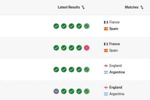 前二直接对话!西班牙完胜法国获30.82分,FIFA实时排名升至第一