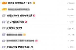 超高热度!微博热搜前十中7个世界杯相关,姆巴佩心态崩了词条爆