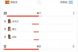 碾压!西班牙全场狂轰20脚 阿根廷117分钟才射门&全场0射正25犯规