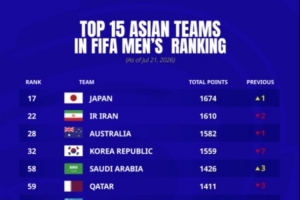 亚足联球队最新世界排名:日本17位最高,中国仍第91亚洲第13