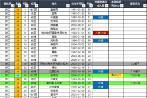 浙江队、云南玉昆、青岛西海岸2026中超联赛报名名单(夏窗后)