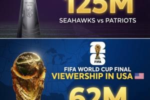 世界杯决赛在美国收视6280万仅次超级碗1.25亿!远超MLB、NBA决赛