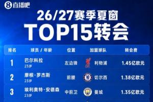 35亿欧全球第一!英超今夏总支出超意西德法之和,第二意甲11亿