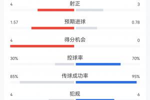 半场数据:皇马6射4正,国米11射3正,国米控球率达7成但两球落后
