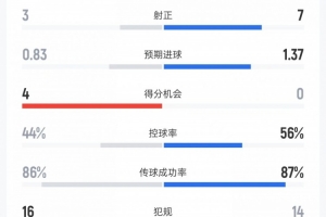 芝加哥火焰vs迈阿密数据:射门10比20、射正3比7、进球机会4比0